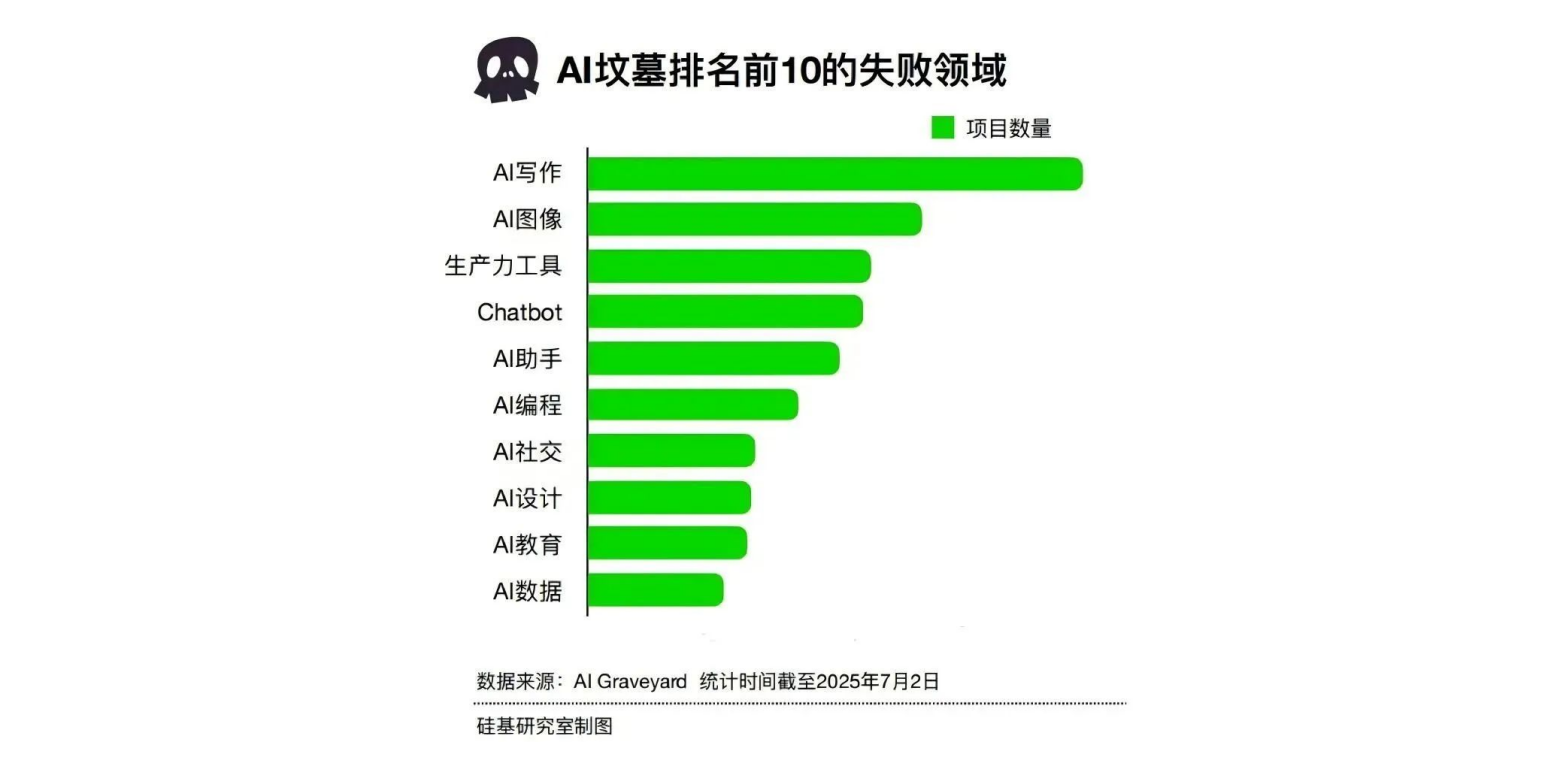 AI墓地的1289个项目，写着创业的九死一生