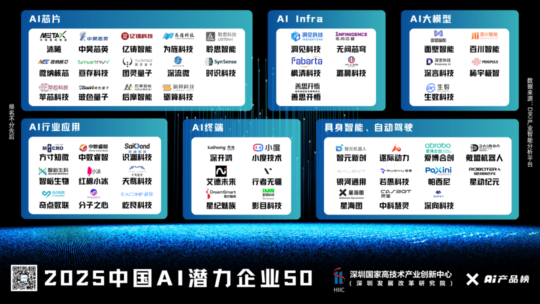 AI产品榜发布:2025 AI MVP TOP 50 & 中国AI潜力企业TOP50!