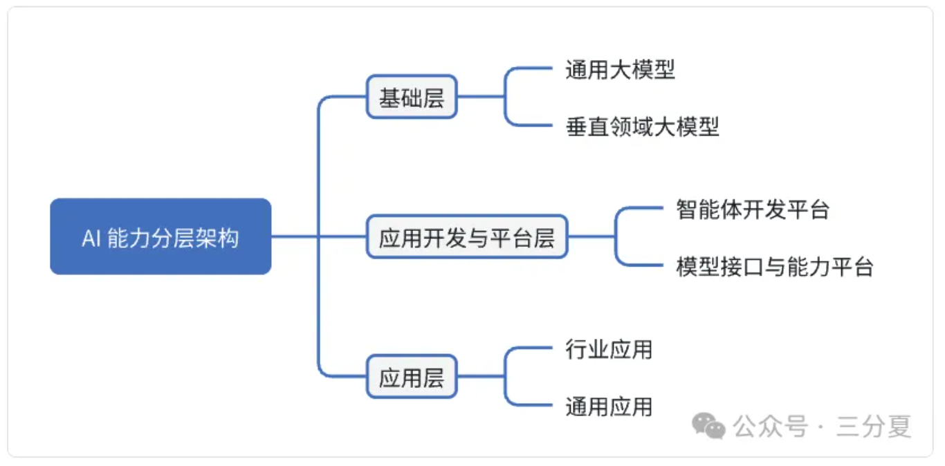 一张图带你了解最全的AI生态!