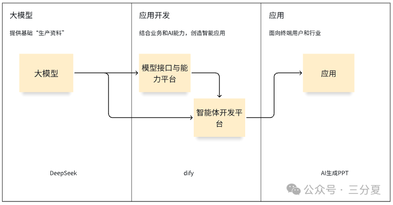 一张图带你了解最全的AI生态!