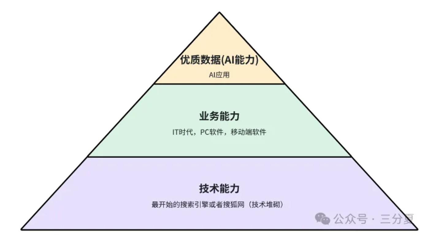 看一下你对AI的理解在哪一层?