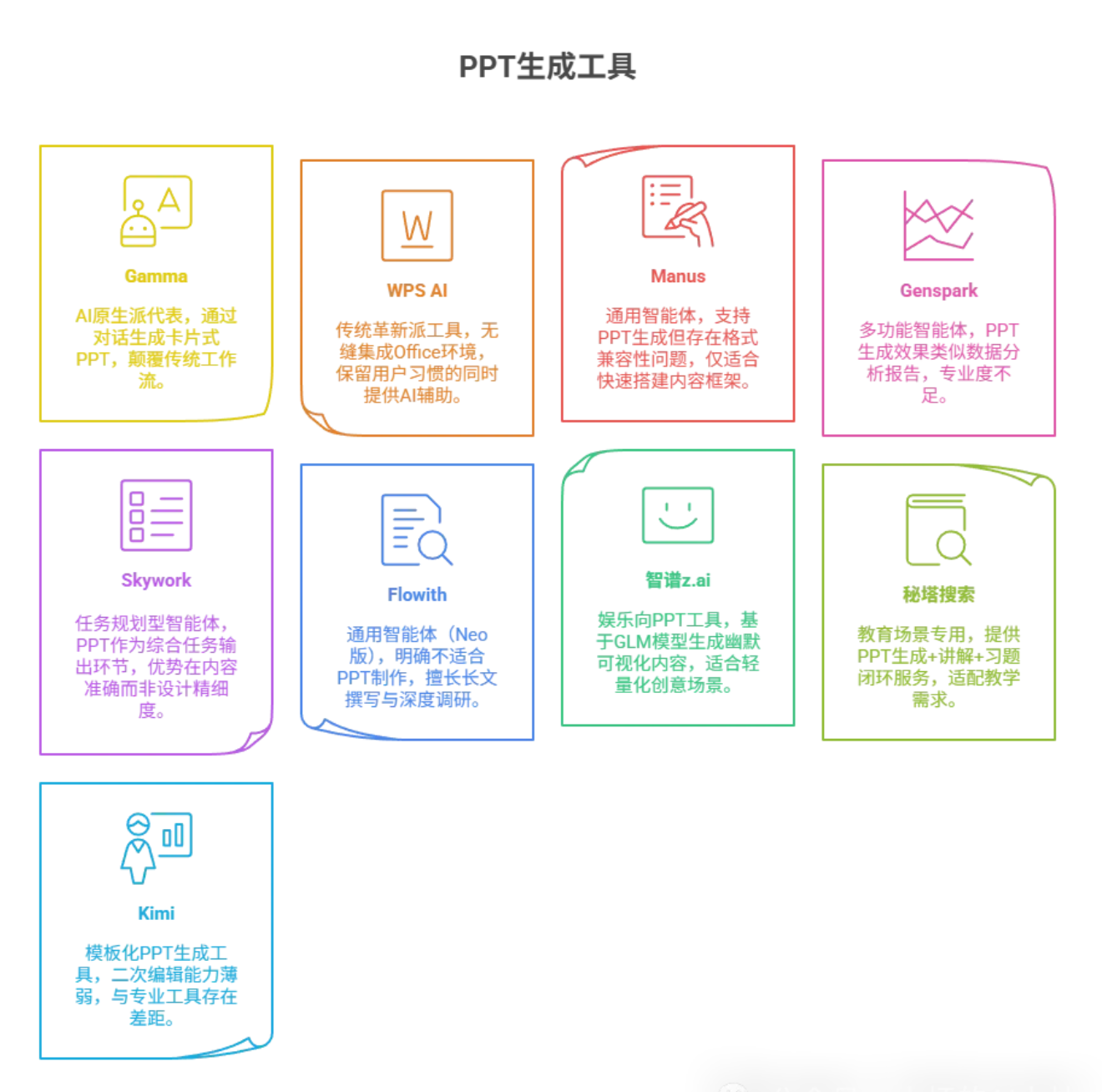 “一键生成”PPT做出来的都是垃圾！但还是比直接怼轻松点，当个外包用呗