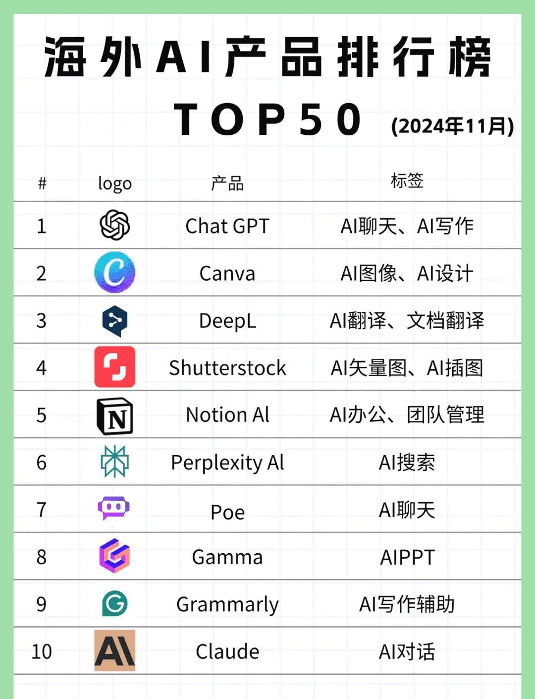 海外AI工具TOP50榜单出炉!