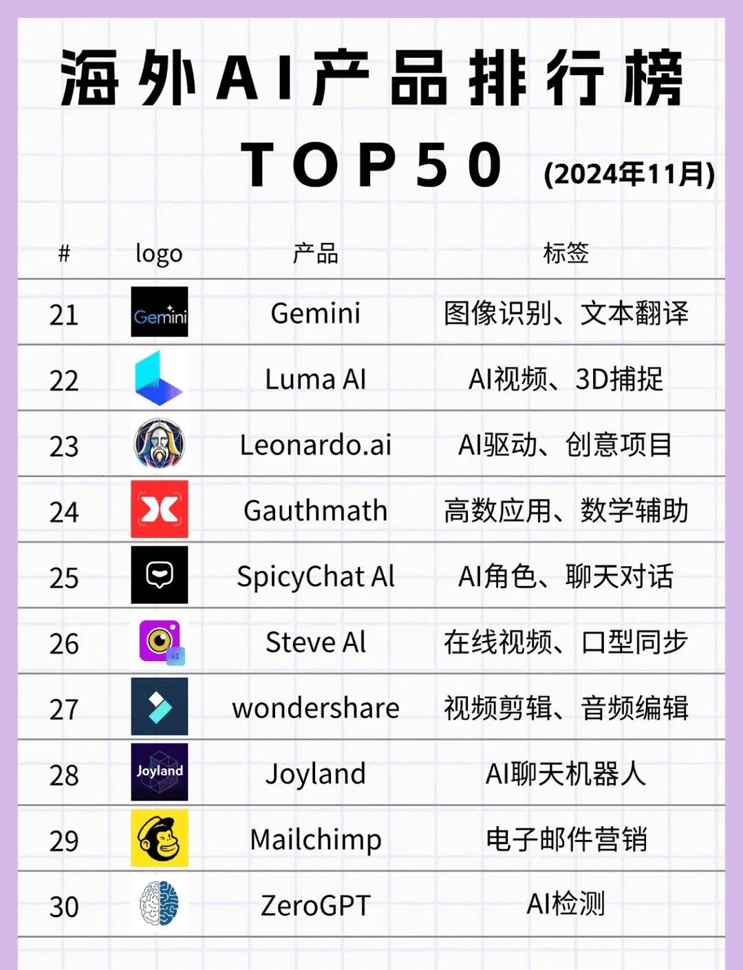 海外AI工具TOP50榜单出炉!