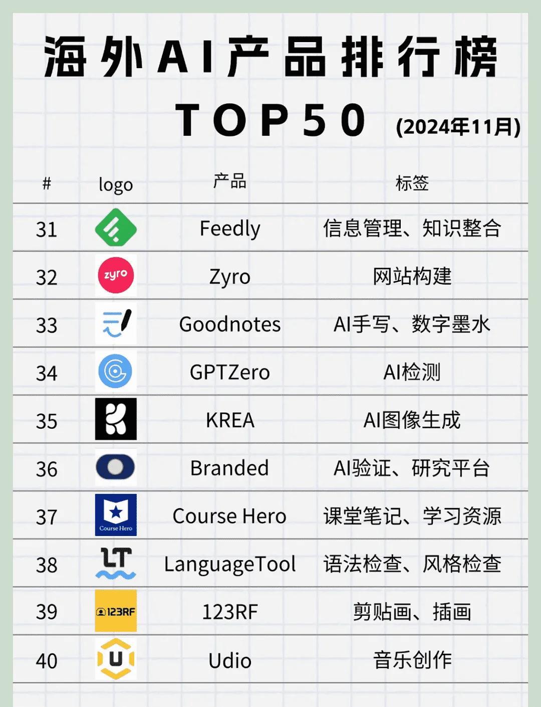 海外AI工具TOP50榜单出炉!
