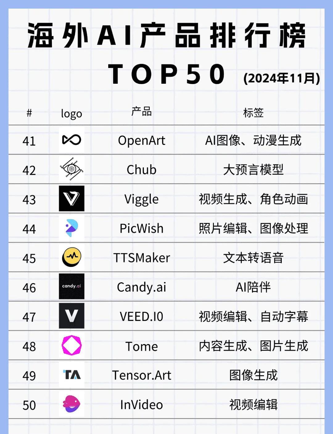 海外AI工具TOP50榜单出炉!
