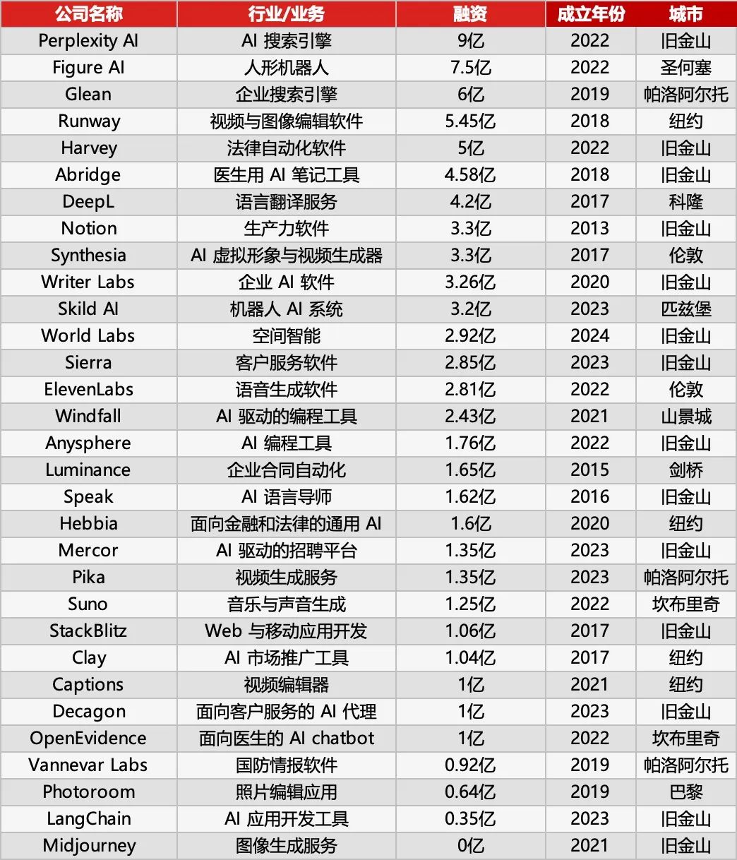 全球AI应用公司榜单及趋势分析