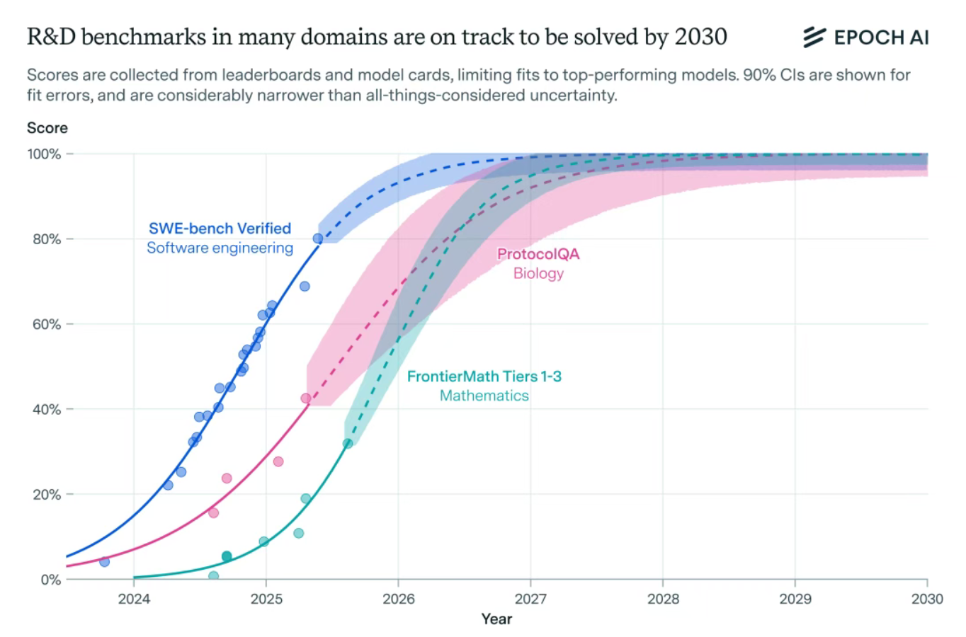 2030年AI大预言:千亿美金砸出来的未来长啥样?Google DeepMind报告解读