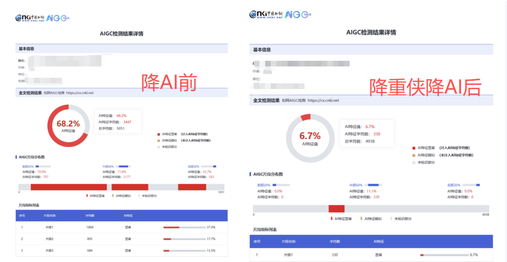 两大热门降 AIGC 工具对比：降迹灵 AI 和降重侠 AI，实测数据告诉你优劣差别